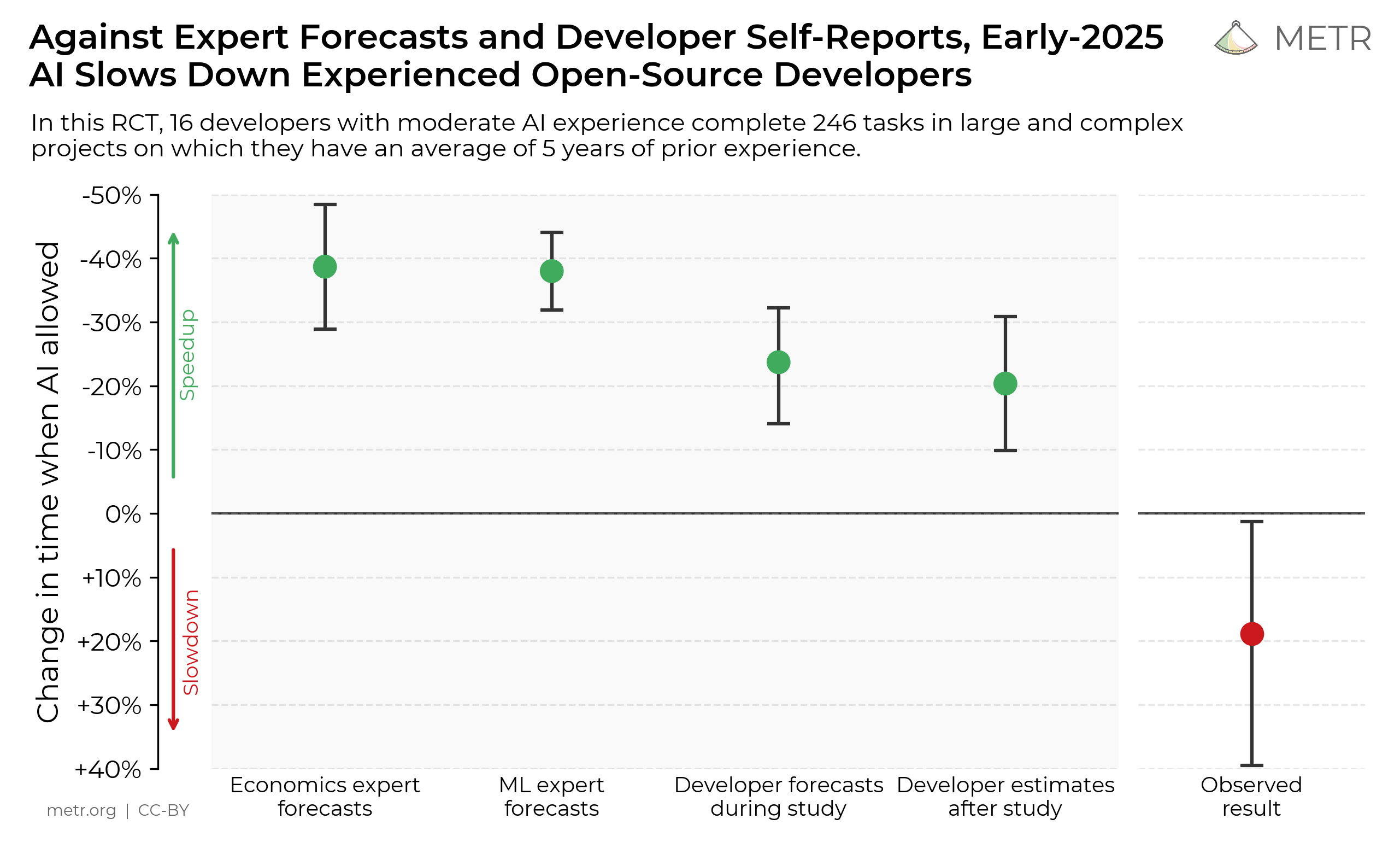METR chart contrasting predicted speedup with the observed slowdown in its early-2025 developer study